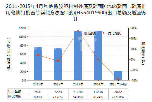 2011-2015年4月其他橡膠塑料制外底及鞋面防水靴(鞋面與鞋底非用縫鉚釘旋塞等類似方法連結(jié)的)(HS64019900)出口總額及增速統(tǒng)計(jì)